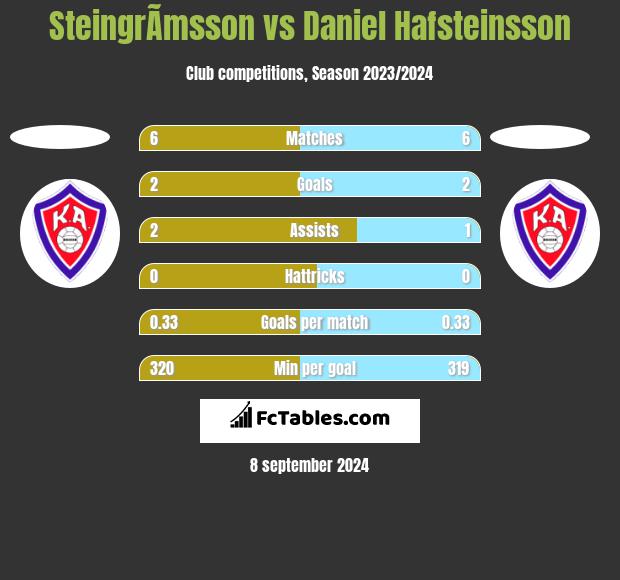 SteingrÃ­msson vs Daniel Hafsteinsson h2h player stats