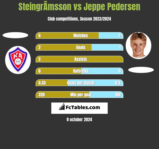 SteingrÃ­msson vs Jeppe Pedersen h2h player stats