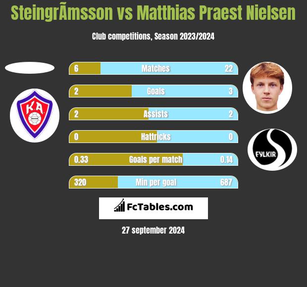 SteingrÃ­msson vs Matthias Praest Nielsen h2h player stats