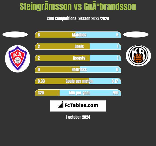 SteingrÃ­msson vs GuÃ°brandsson h2h player stats