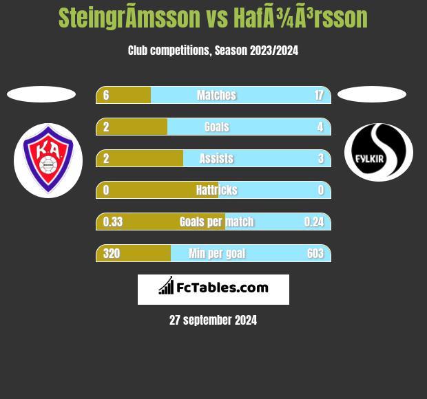 SteingrÃ­msson vs HafÃ¾Ã³rsson h2h player stats