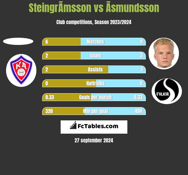 SteingrÃ­msson vs Ãsmundsson h2h player stats