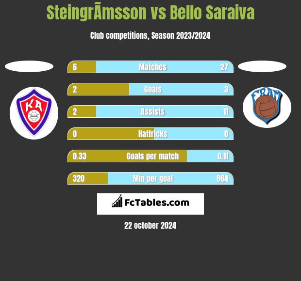 SteingrÃ­msson vs Bello Saraiva h2h player stats