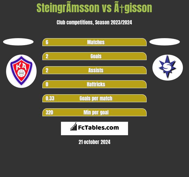 SteingrÃ­msson vs Ã†gisson h2h player stats