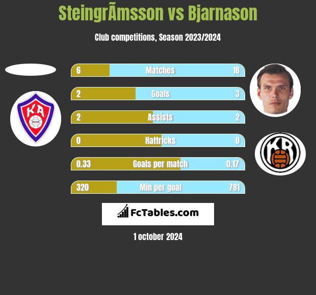 SteingrÃ­msson vs Bjarnason h2h player stats