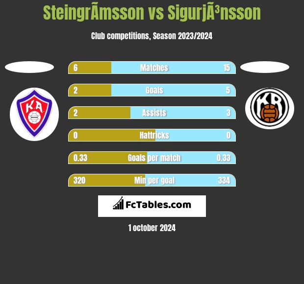 SteingrÃ­msson vs SigurjÃ³nsson h2h player stats