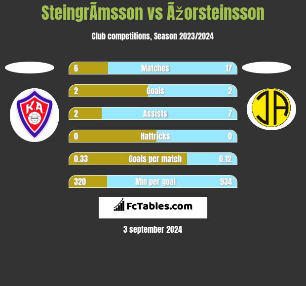 SteingrÃ­msson vs Ãžorsteinsson h2h player stats