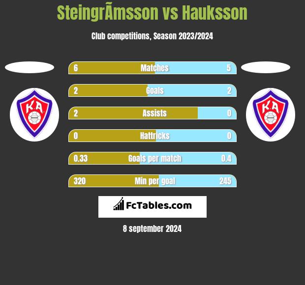 SteingrÃ­msson vs Hauksson h2h player stats