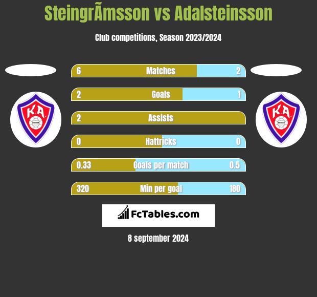 SteingrÃ­msson vs Adalsteinsson h2h player stats