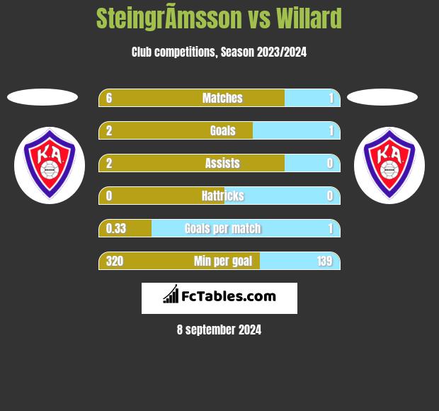 SteingrÃ­msson vs Willard h2h player stats