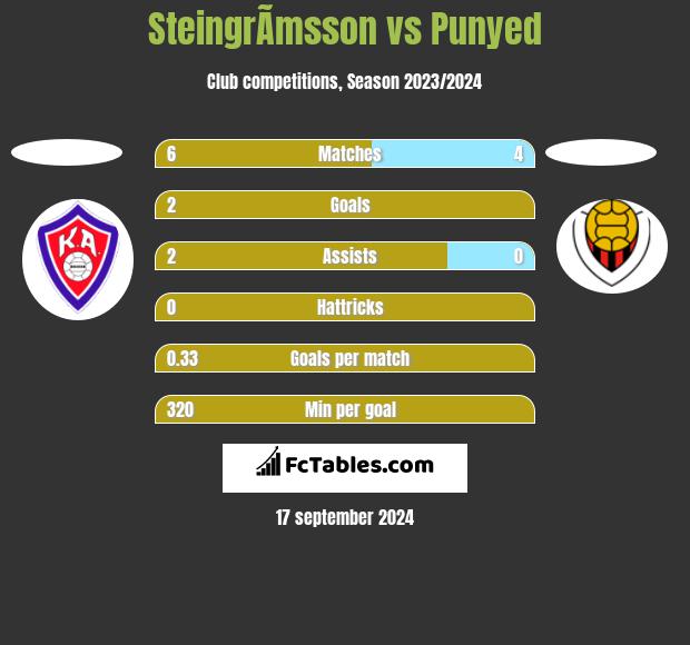 SteingrÃ­msson vs Punyed h2h player stats