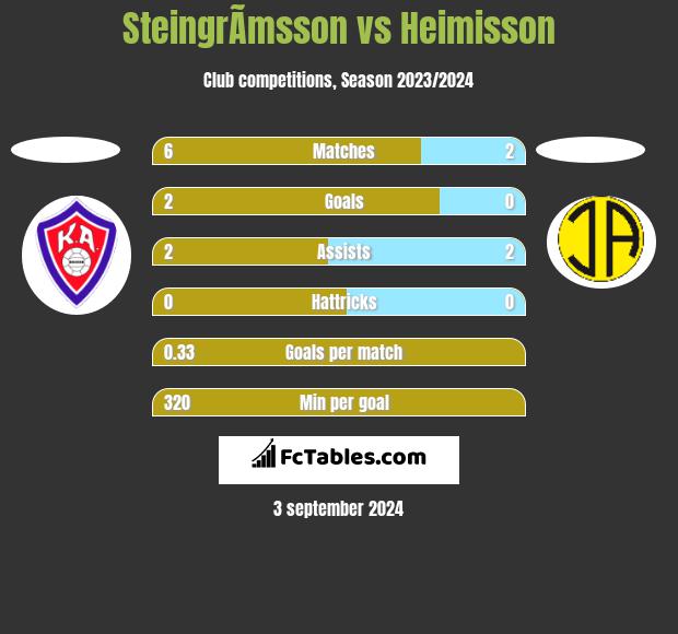 SteingrÃ­msson vs Heimisson h2h player stats