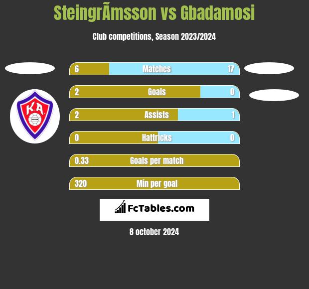 SteingrÃ­msson vs Gbadamosi h2h player stats