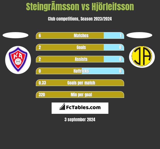 SteingrÃ­msson vs Hjörleifsson h2h player stats