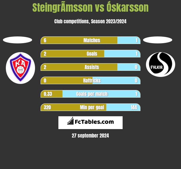 SteingrÃ­msson vs Óskarsson h2h player stats