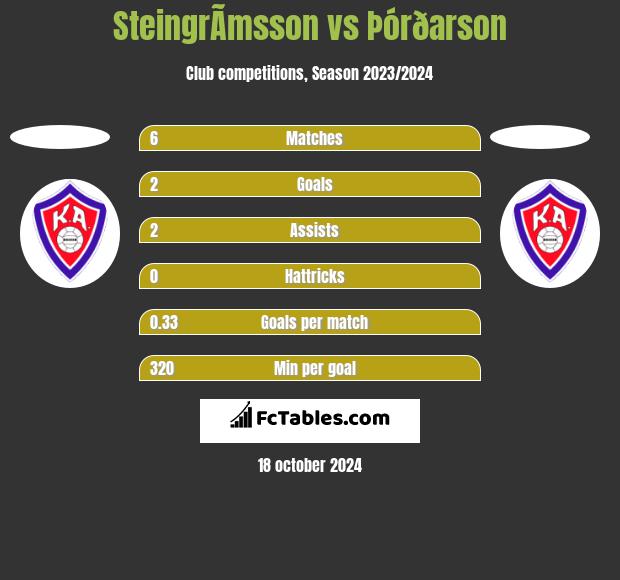 SteingrÃ­msson vs Þórðarson h2h player stats