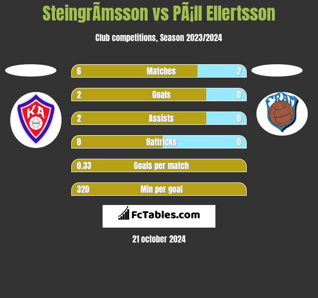 SteingrÃ­msson vs PÃ¡ll Ellertsson h2h player stats