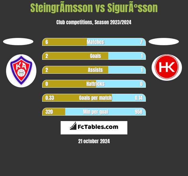 SteingrÃ­msson vs SigurÃ°sson h2h player stats