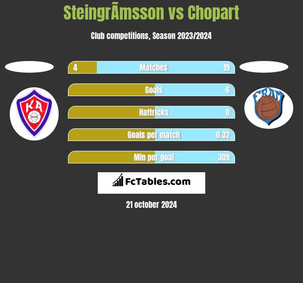 SteingrÃ­msson vs Chopart h2h player stats