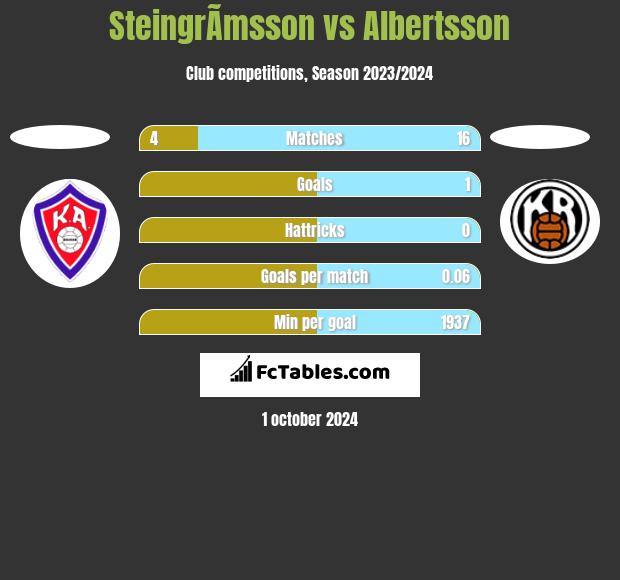 SteingrÃ­msson vs Albertsson h2h player stats