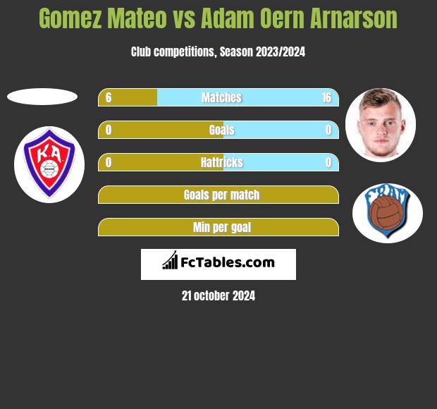 Gomez Mateo vs Adam Oern Arnarson h2h player stats