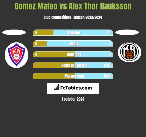 Gomez Mateo vs Alex Thor Hauksson h2h player stats