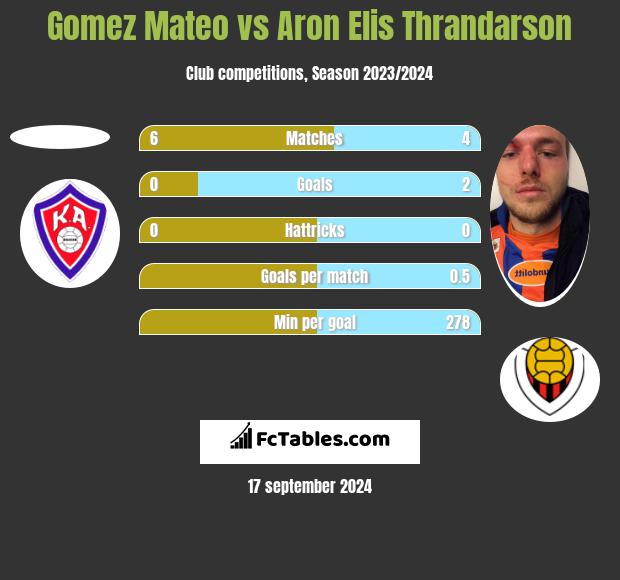 Gomez Mateo vs Aron Elis Thrandarson h2h player stats