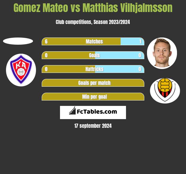 Gomez Mateo vs Matthias Vilhjalmsson h2h player stats