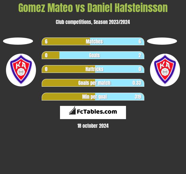 Gomez Mateo vs Daniel Hafsteinsson h2h player stats