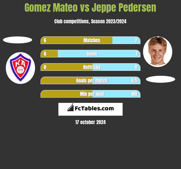 Gomez Mateo vs Jeppe Pedersen h2h player stats