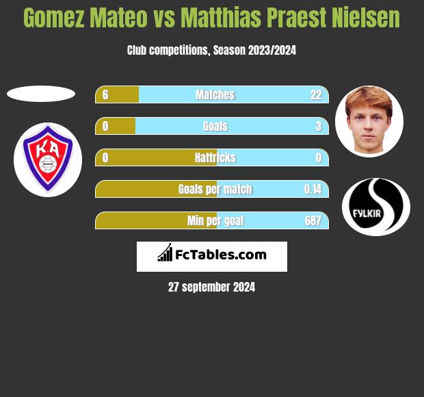 Gomez Mateo vs Matthias Praest Nielsen h2h player stats