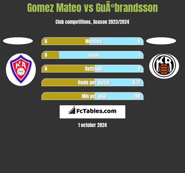 Gomez Mateo vs GuÃ°brandsson h2h player stats