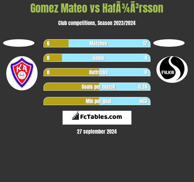 Gomez Mateo vs HafÃ¾Ã³rsson h2h player stats