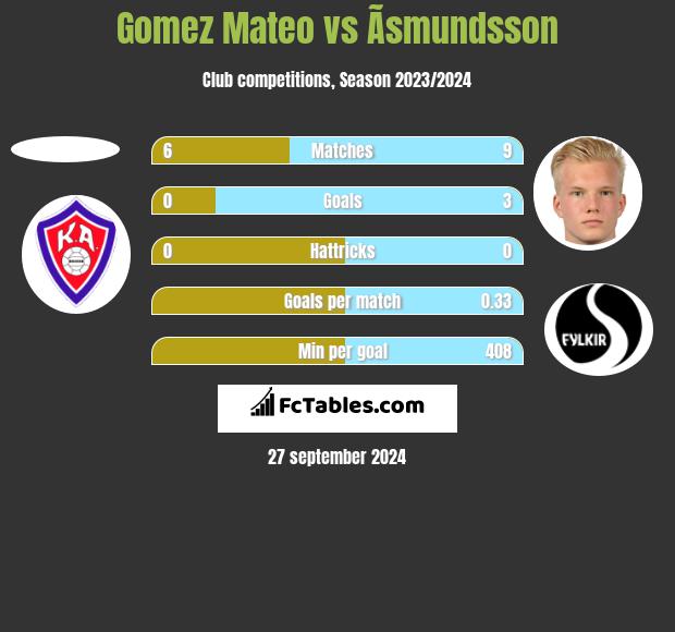 Gomez Mateo vs Ãsmundsson h2h player stats