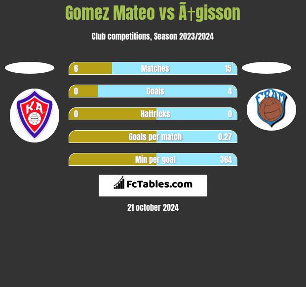 Gomez Mateo vs Ã†gisson h2h player stats