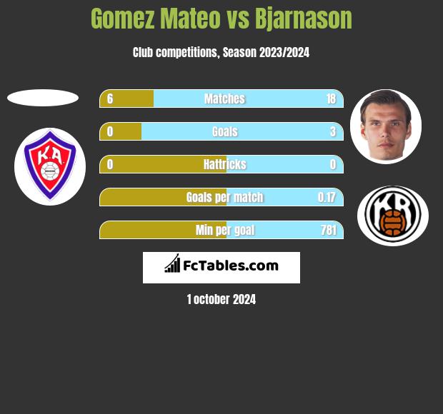 Gomez Mateo vs Bjarnason h2h player stats