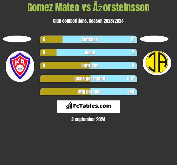 Gomez Mateo vs Ãžorsteinsson h2h player stats