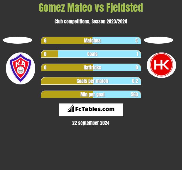 Gomez Mateo vs Fjeldsted h2h player stats