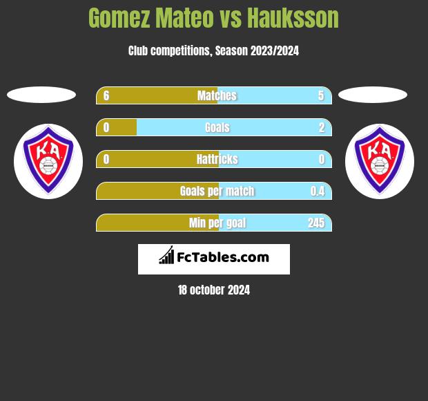 Gomez Mateo vs Hauksson h2h player stats