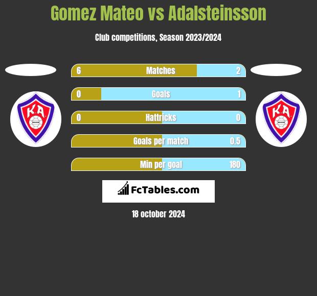 Gomez Mateo vs Adalsteinsson h2h player stats