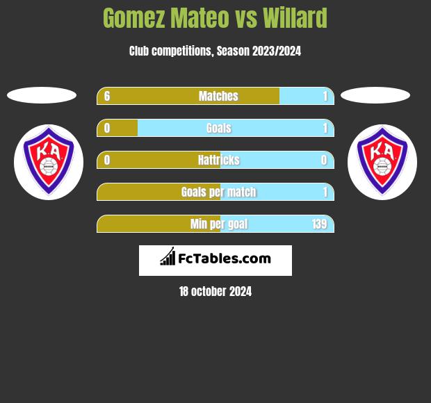 Gomez Mateo vs Willard h2h player stats