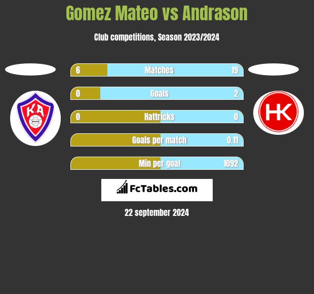 Gomez Mateo vs Andrason h2h player stats