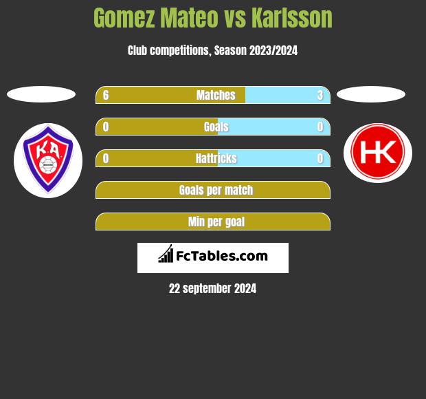 Gomez Mateo vs Karlsson h2h player stats