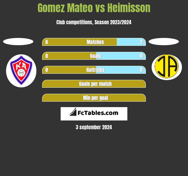 Gomez Mateo vs Heimisson h2h player stats