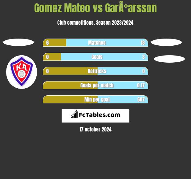 Gomez Mateo vs GarÃ°arsson h2h player stats