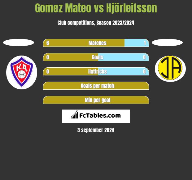 Gomez Mateo vs Hjörleifsson h2h player stats