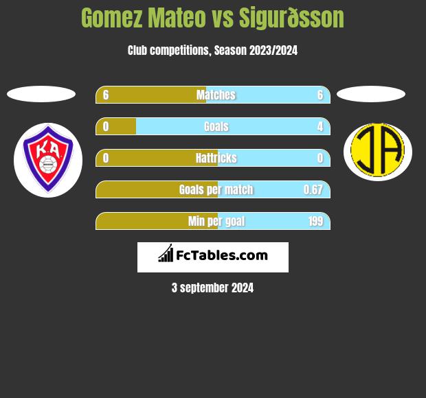 Gomez Mateo vs Sigurðsson h2h player stats