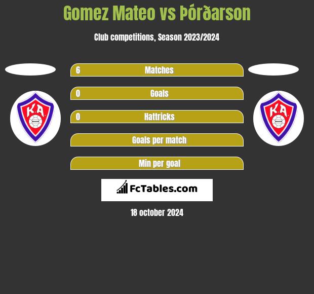 Gomez Mateo vs Þórðarson h2h player stats