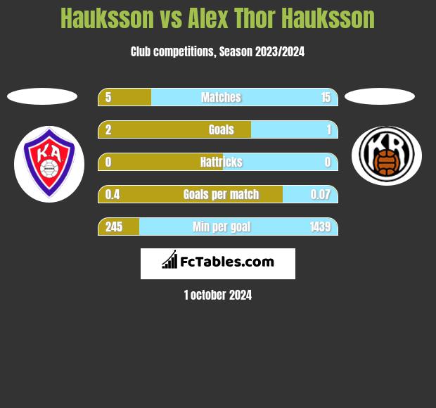 Hauksson vs Alex Thor Hauksson h2h player stats