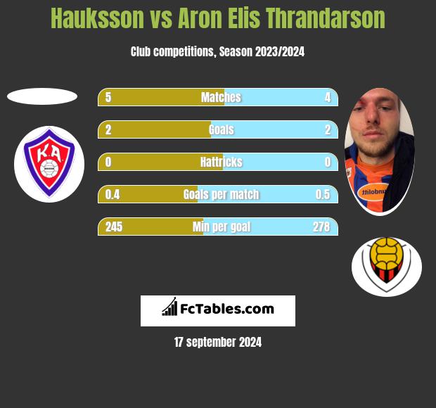 Hauksson vs Aron Elis Thrandarson h2h player stats